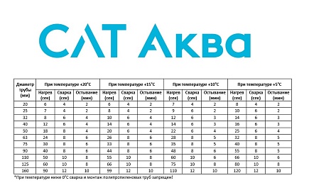 Сводная таблица по сварке ПП труб и фитингов