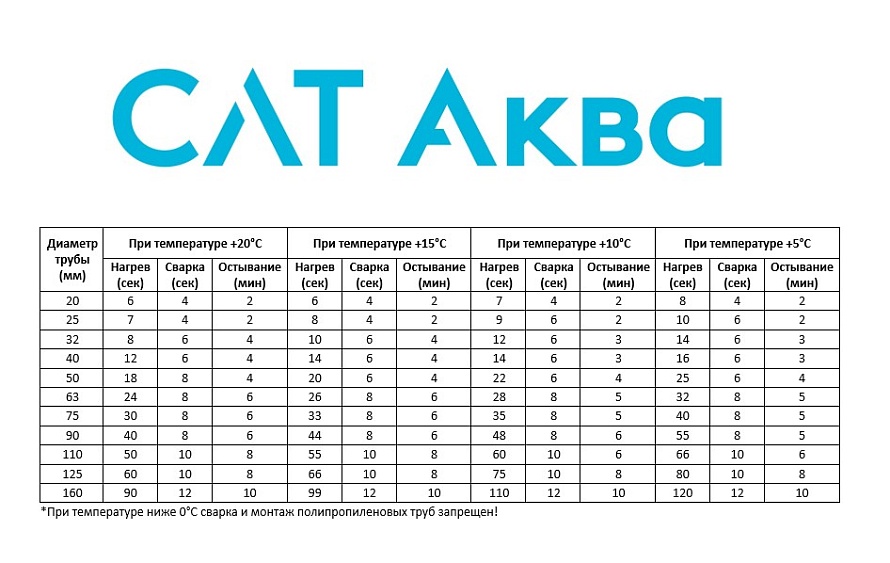 Сводная таблица по сварке ПП труб и фитингов